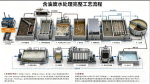 各类废水处理工艺流程图